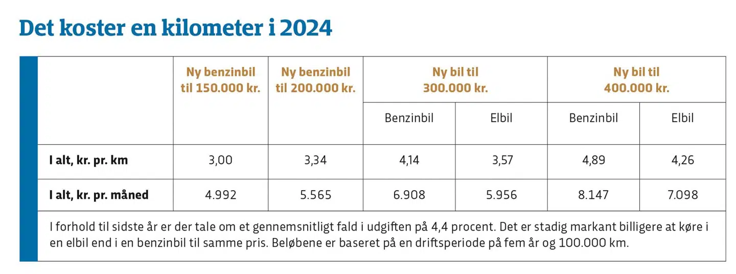 Det koster det at køre en kilometer i 2024.
