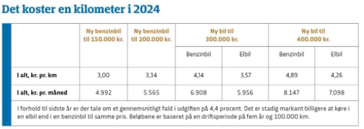 Det koster det at køre en kilometer i 2024. Foto: FDM.