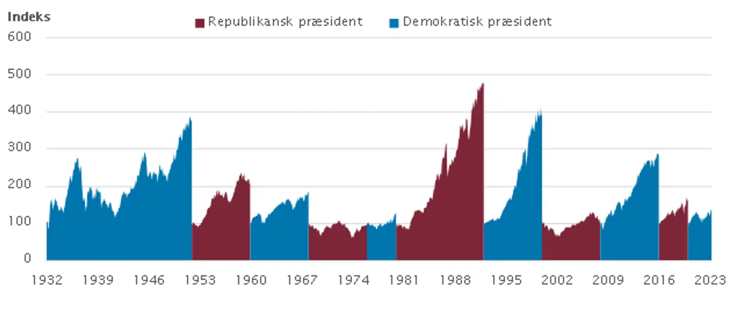 Figur 1: Note: Målt på afkast inkl. geninvesteret udbytte i dollars for S&P 500. Indeks 100 er sidste dag i måneden, hvor et præsidentvalg ender med et skift i Det Hvide Hus. Kilde: Bloomberg.