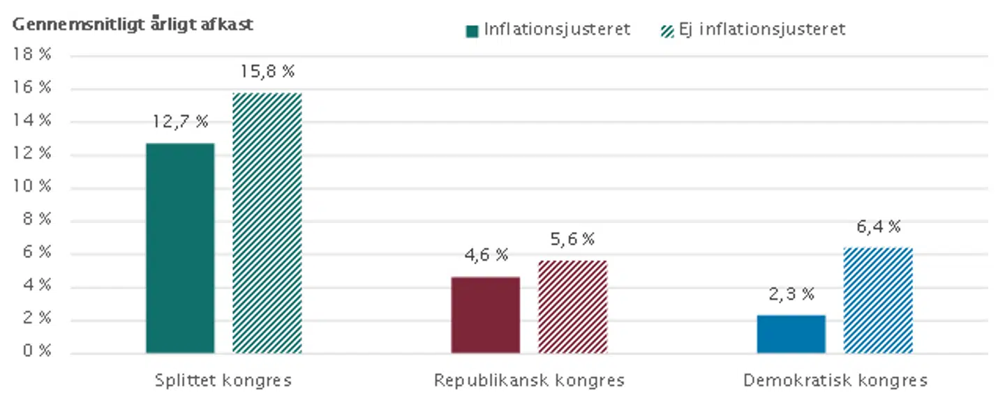 Figur 2: Note: Aktier er S&P-500 inkl. geninvesteret udbytte og obligationer er 10-årige amerikanske statsobligationer. Målt på årligt data fra 1930 til 2023. Her angiver den balancerede portefølje en 60/40-portefølje med 60 pct. aktier og 40 pct. obligationer. Kilder: Bloomberg og Maj Invest.