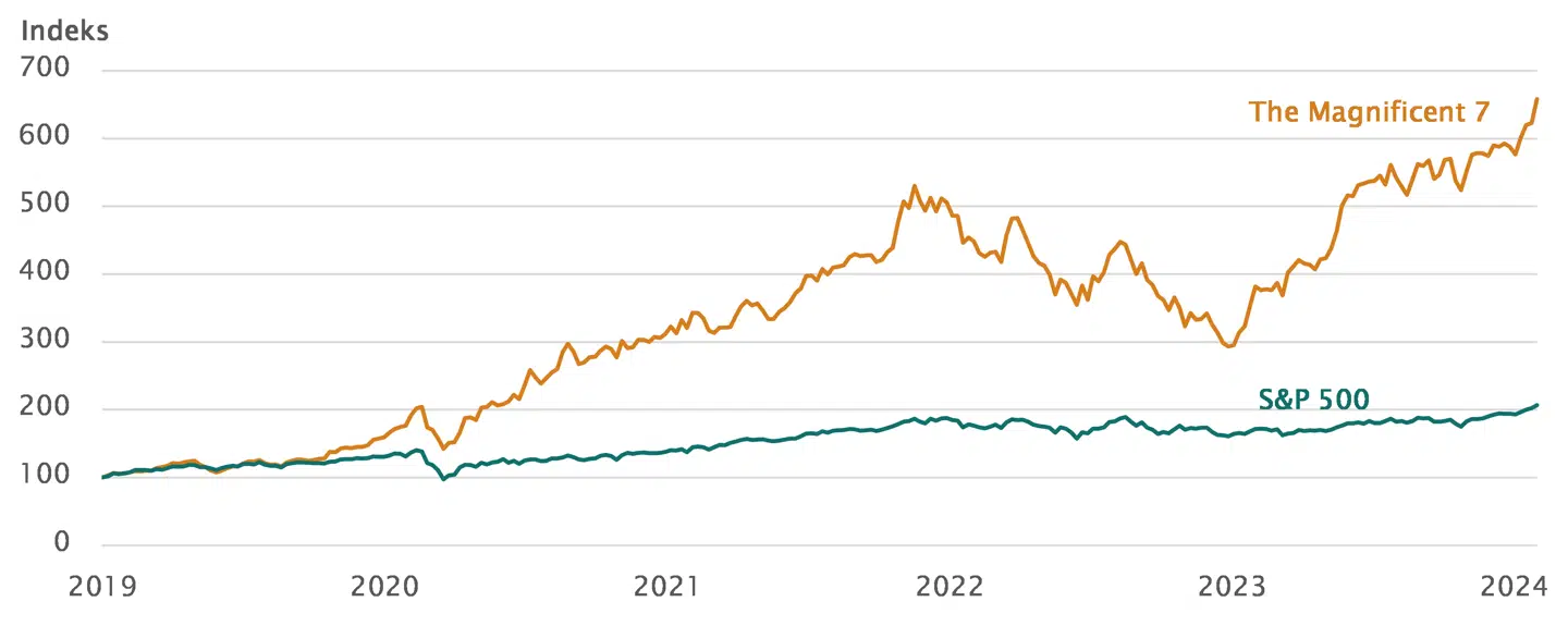 Note: Indeks 100 = 04.01.2019. The Magnificent 7 omfatter Alphabet, Amazon, Apple, Meta, Microsoft, NVIDIA og Tesla. Kilde: Bloomberg.