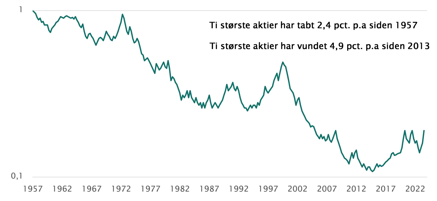 Note: S&P 493 er konstrueret som et ligevægtet indeks. Logaritmisk skala. Kilde: GMO.
