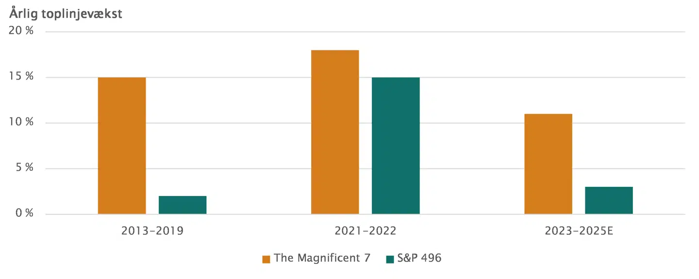 Figur 3: The Magnificent 7’s toplinje er vokset hurtigere end det resterende indeks