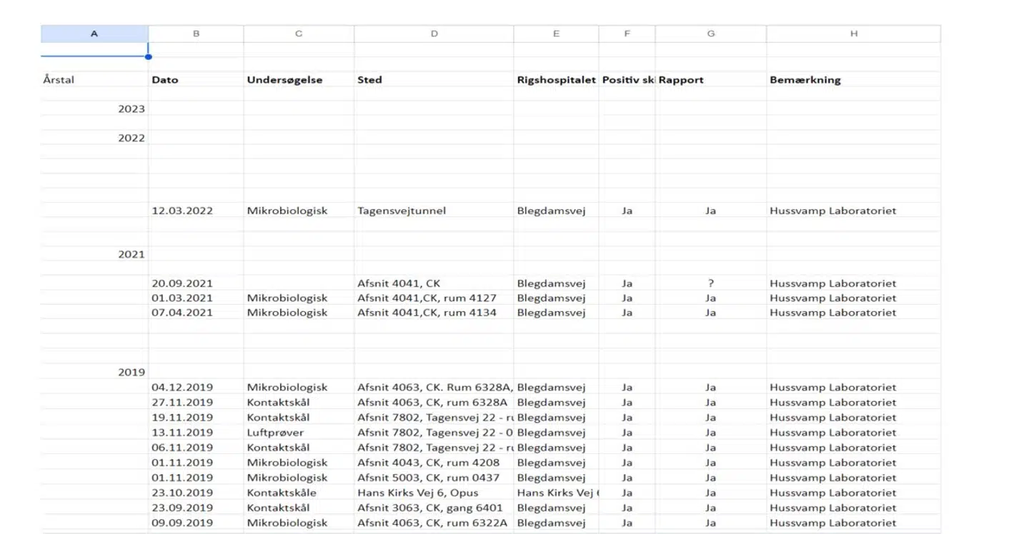 En del af artikelserien om skimmelsvamp på Rigshospitalet bygger på aktindsigt i registrerede fund af svampeudbrud siden 2018. I begyndelsen gav Region Hovedstaden indtryk af, at der var langt færre skimmelfund, end tilfældet var. Her første dataark sendt fra Region Hovedstaden i en aktindsigt, hvor det fremstod, som om man blot havde gjort 23 fund siden 2018. Man forsøgte også at give det indtryk, at der nærmest ikke var fundet skimmelsvamp i 2022 og 2023. Virkeligheden skulle vise sig at være anderledes.