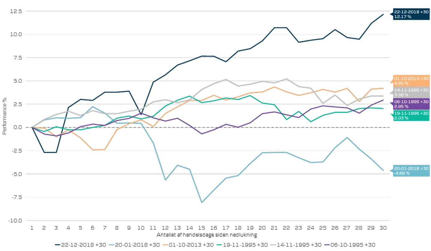 Grafen viser kursudviklingen for amerikanske aktier (MSCI US price return) de seneste 6 gange hvor der har været en regeringsnedlukning i USA. Kursudviklingen vises for de første 30 handelsdage efter nedlukningen begyndte.