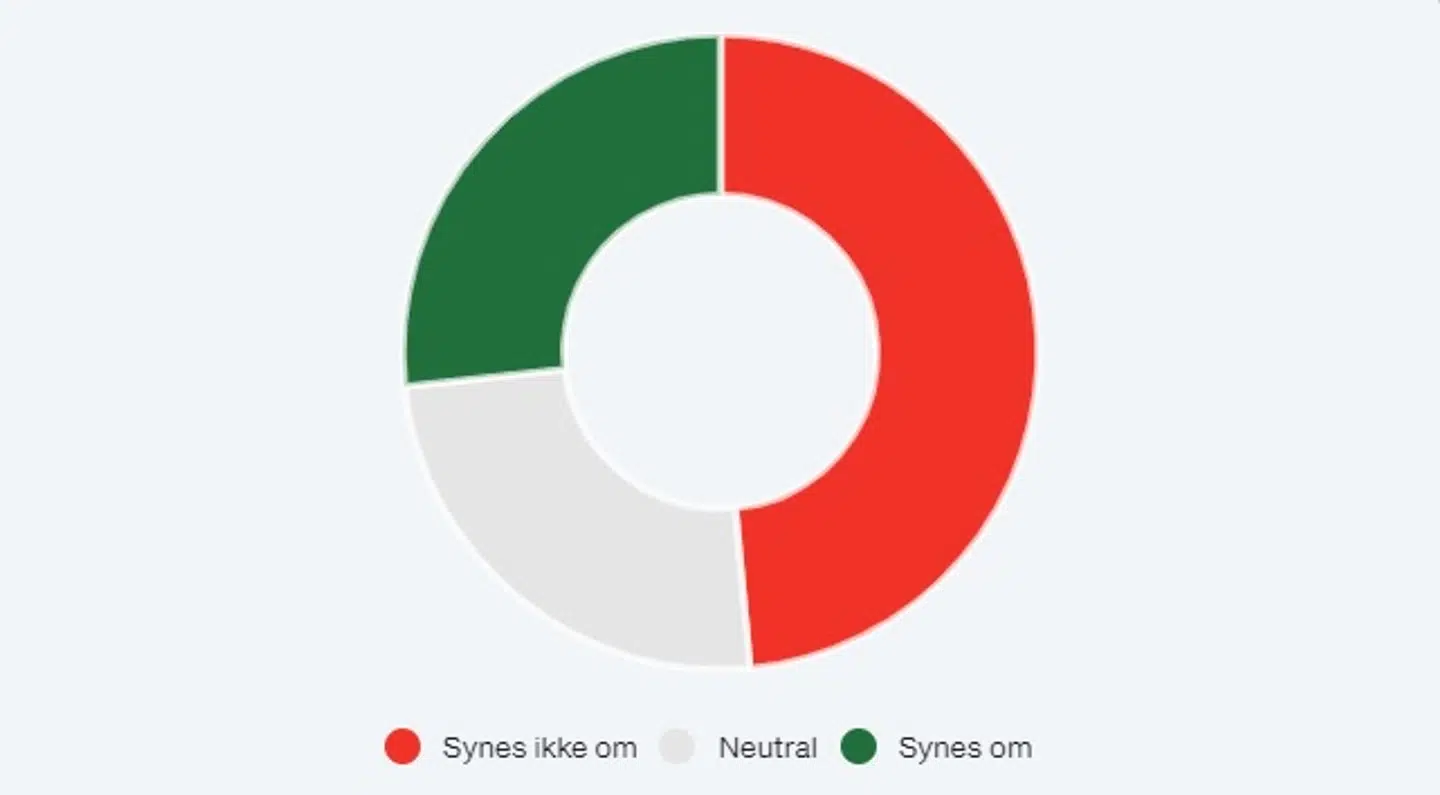 49 procent har svaret, at de ikke synes om, at der muligvis bliver indført CO2-afgift i Danmark. 27 procent synes om idéen.