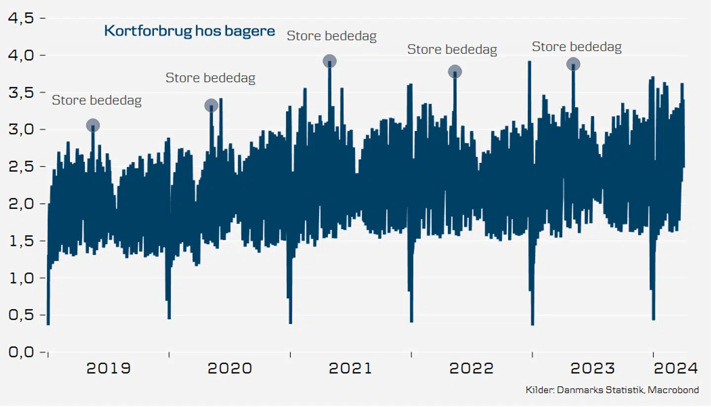 Kortforbrug hos bagere siden 2019.