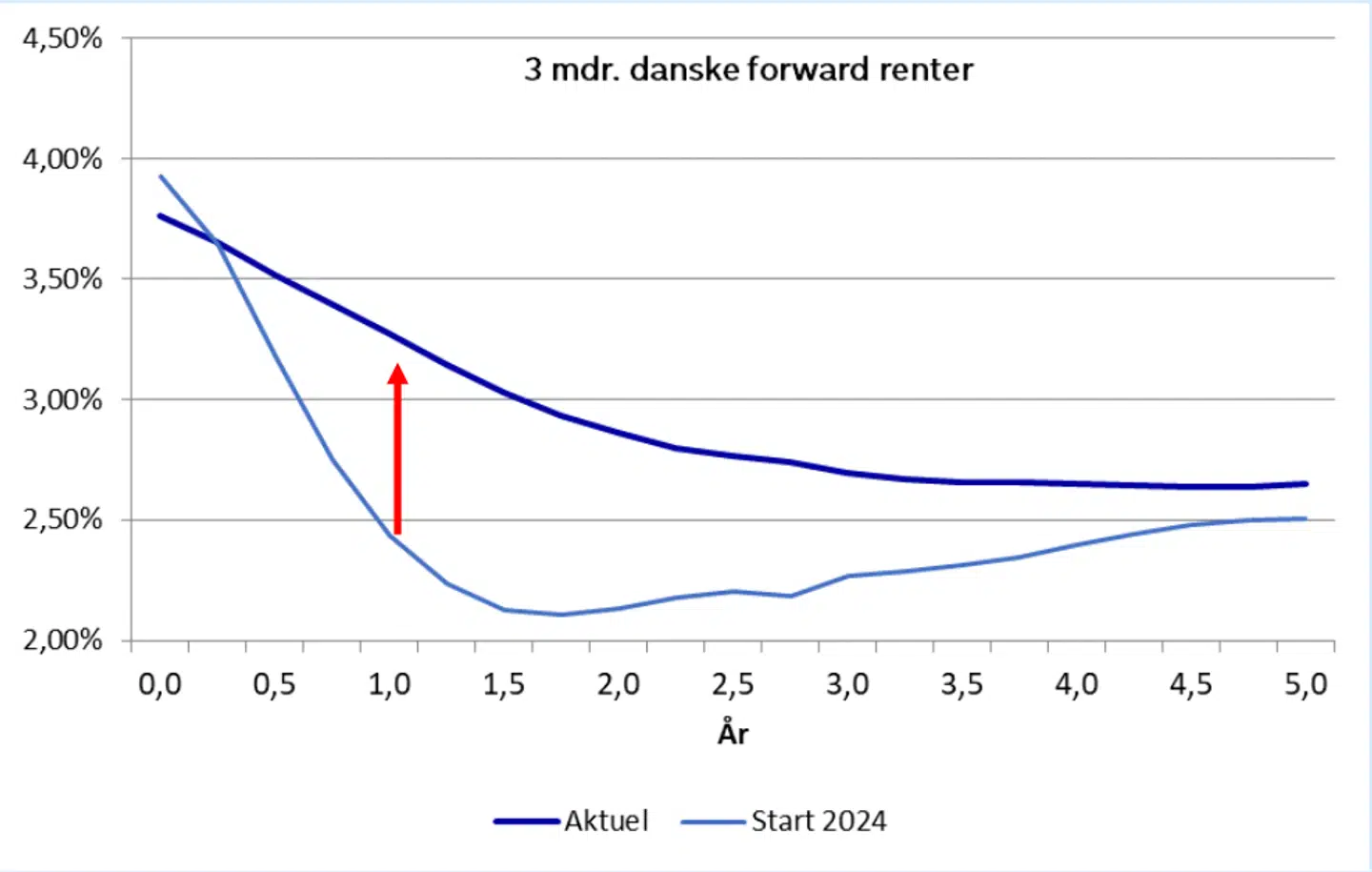 Kilde: Nordea Markets og Macrobond