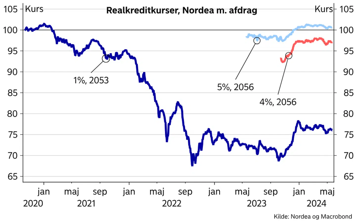 Kilde: Nordea og Macrobond