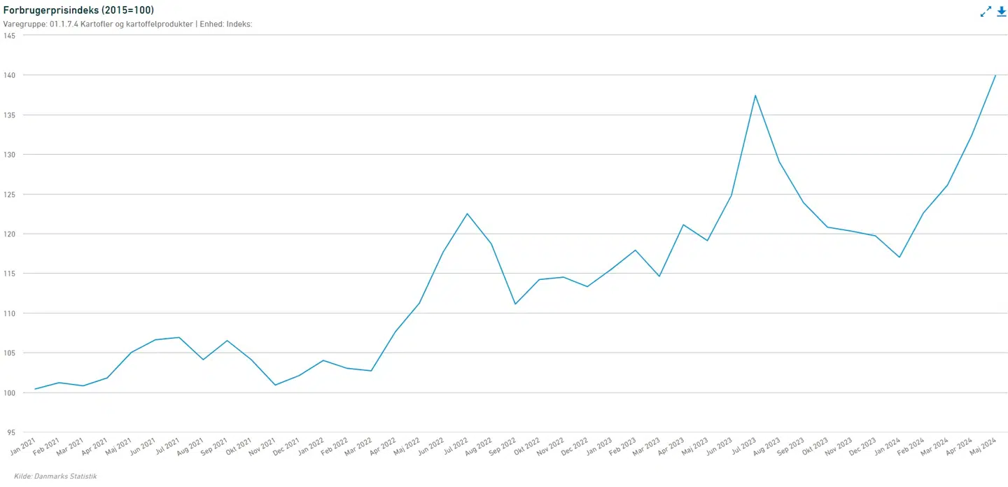 Prisen på kartofler er steget markant siden starten af 2021, og i 2024 er det gået voldsomt opad.