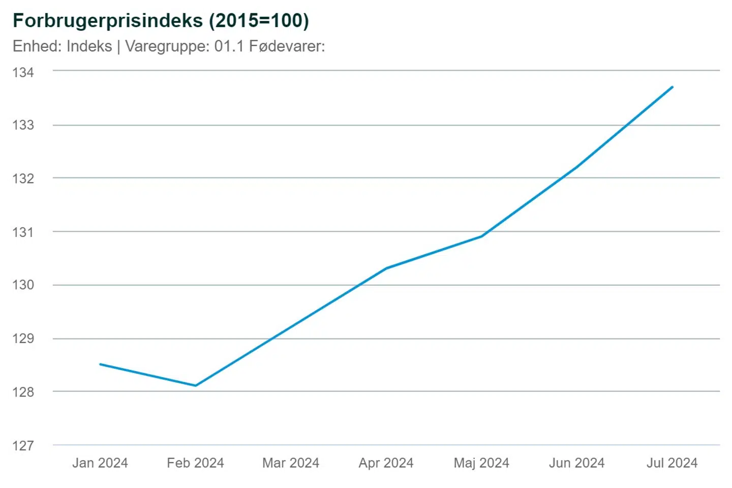 Priserne på fødevarer er steget de sidste fem måneder i streg, selvom inflationen er faldende. Foto: Danmarks Statistik