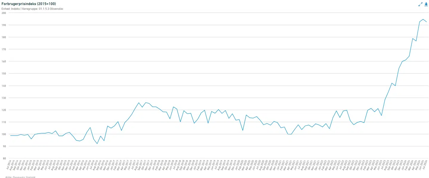 Udviklingen i prisen på olivenolie for danske forbrugere siden juli 2014 og til og med juli i år.
