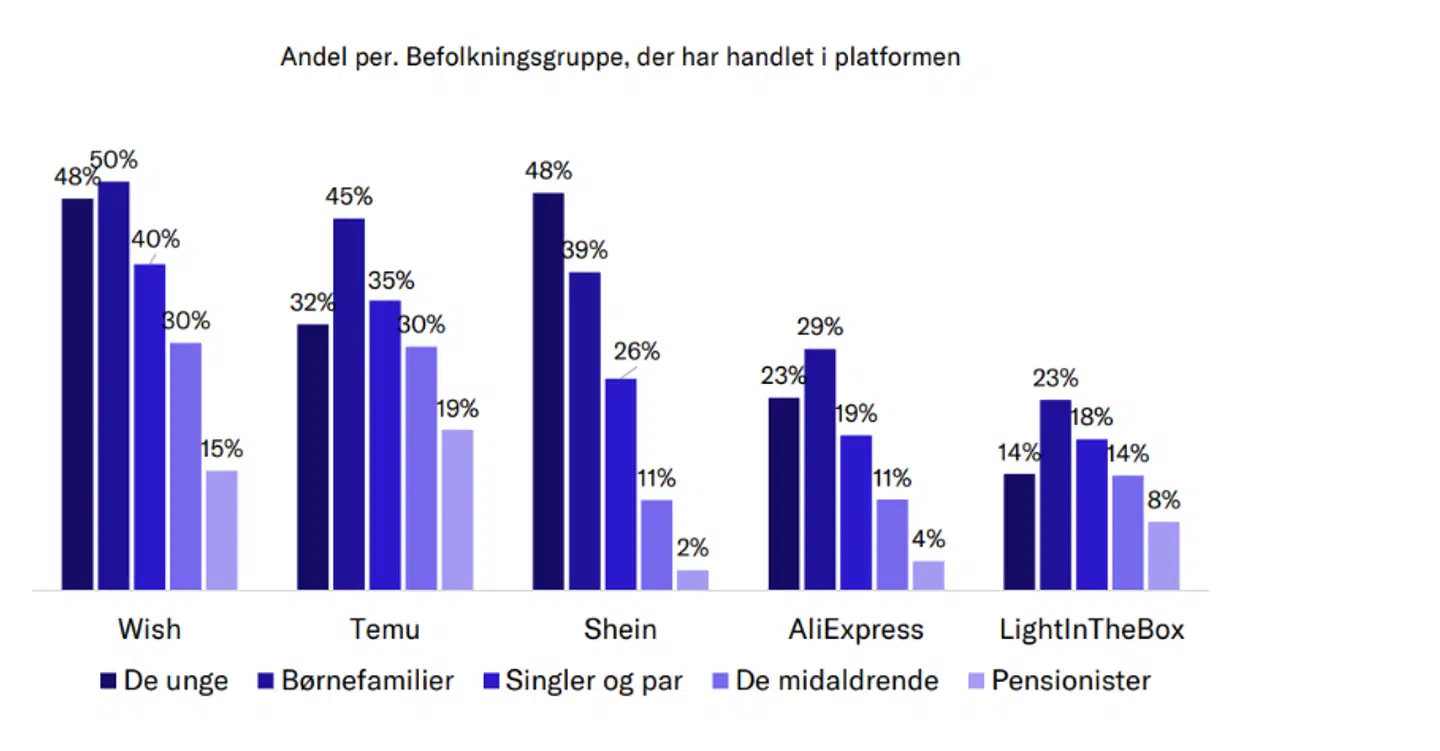 En undersøgelse fra Dansk Erhverv kortlægger danskernes forbrugervaner på online-sites som Wish og Temu Kilde: Dansk Erhverv