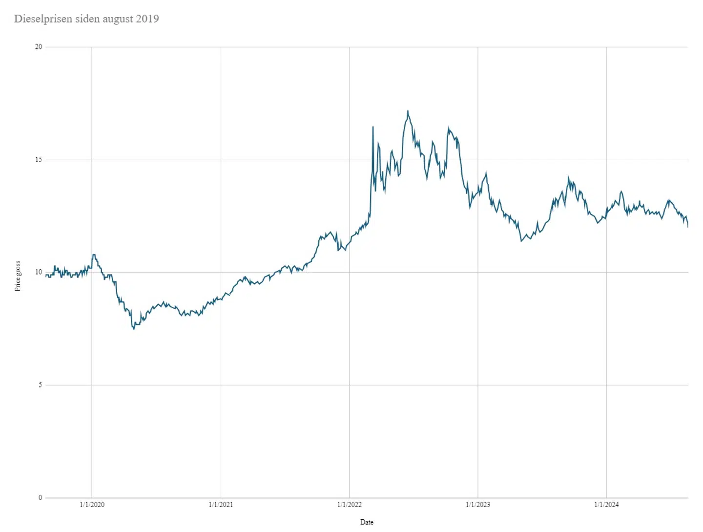 Dieselprisen hos Circle K har været igennem en voldsom rutsjebanetur i løbet af de seneste fem år.