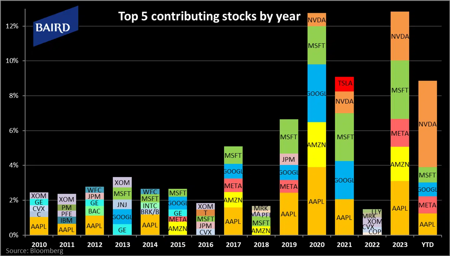 Her ses de fem aktier, der har klaret sig bedst i det amerikanske S&P 500-aktieindeks i de seneste år.
