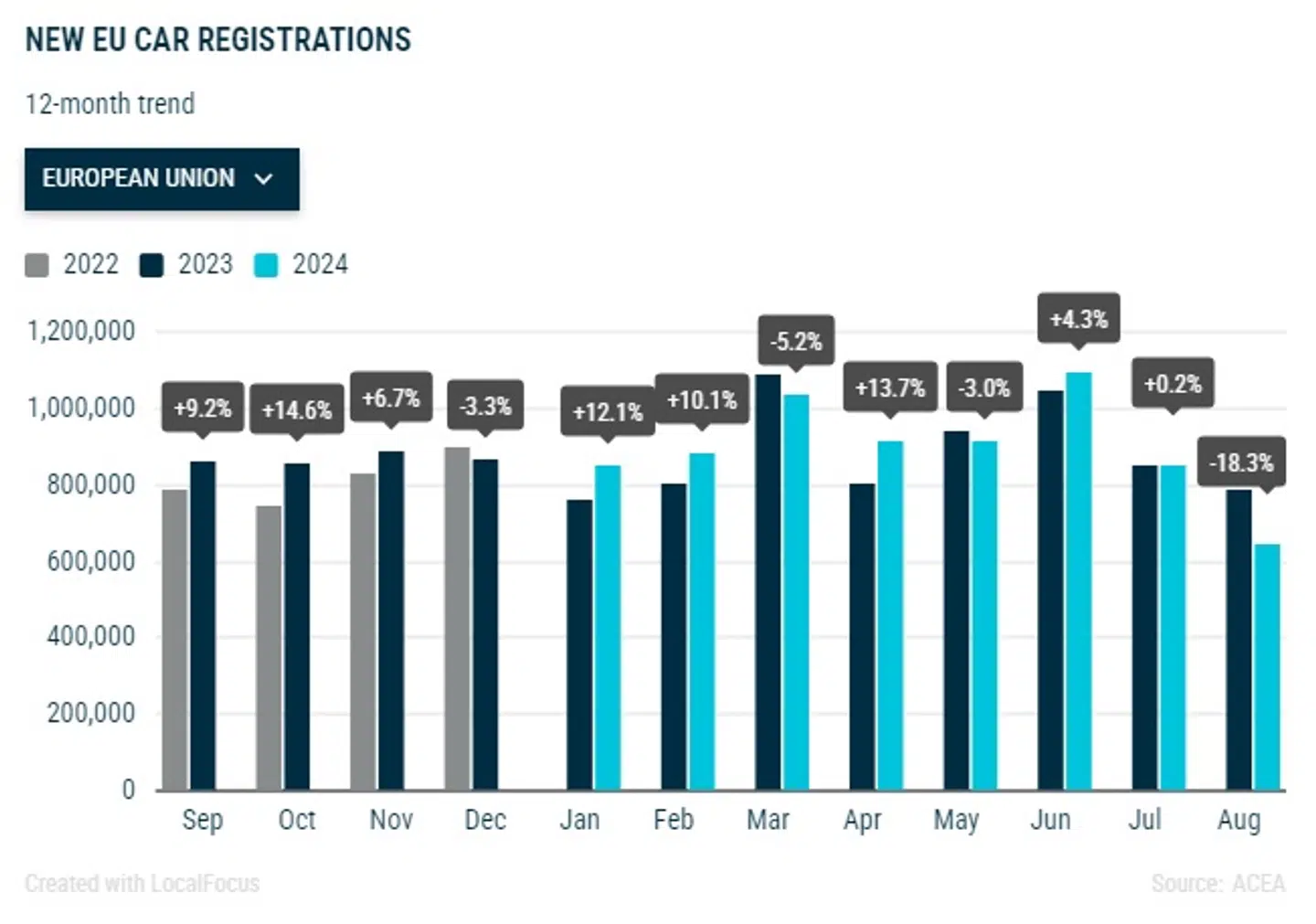 Bilsalget i Europa er faldet voldsomt i august, og det er især salget af elbiler, som har fået gang i de røde alarmlamper hos ACEA.