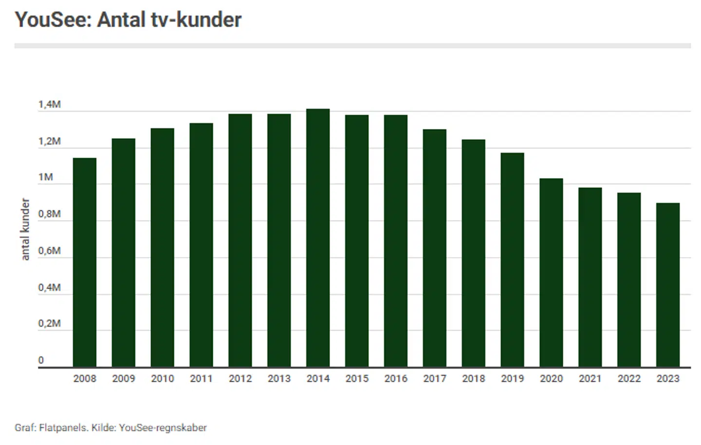 Antallet af tv-kunder hos Yousee har været støt faldende siden 2014, viser dette søjlediagram fra flatpanels.dk.