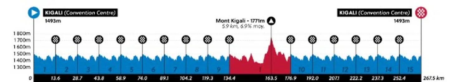 VM-ruten i 2025 i Rwanda.