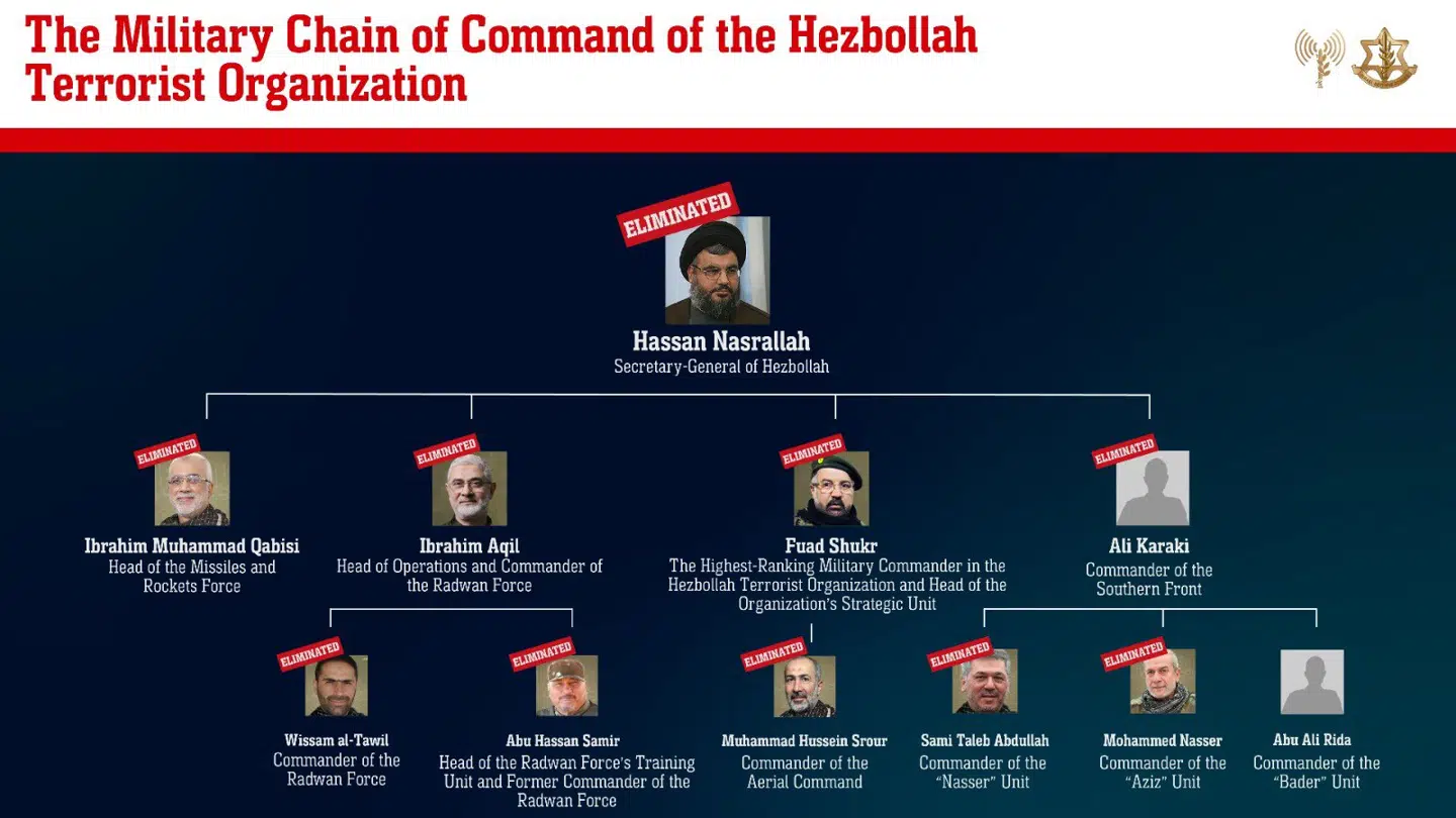 Det israelske militær IDF har udsendt dette organisationsdiagram, som viser, at 10 ud af 11 Hizbollah-topfolk nu er døde.