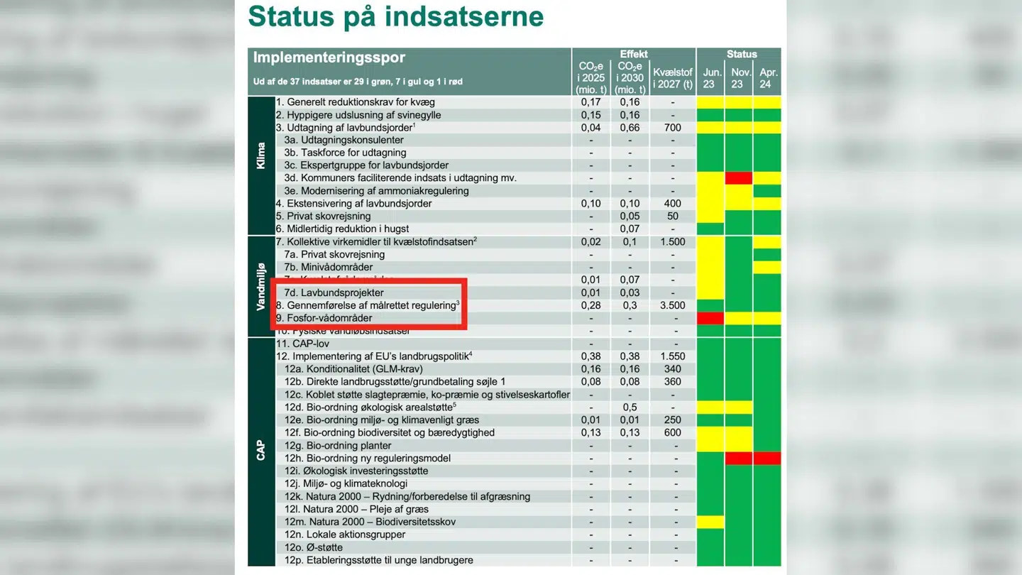 Her er et udsnit af en af de mange rapporter, som fødevareminister Jacob Jensen har præsenteret for Folketingets partier. Bemærk punkt 8 "gennemførelse af målrettet regulering". Det punkt dækker over kvælstofsreducerende efterafgrøder. Punktet har grøn status for alle tidspunkter, som der er målt på. Det betyder, at ministeriet mener man når i mål med kvælstofreduktionen. Den oplysning er vildledende, siger flere ordførere.