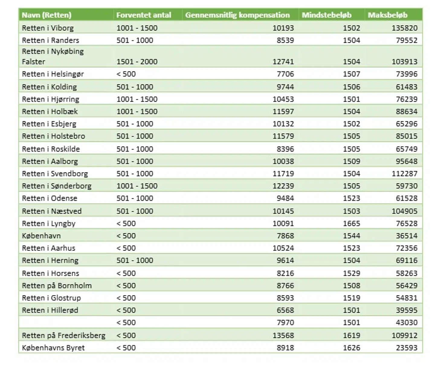 Her kan du se, hvor mange penge arvingerne skal have tilbage i de enkelte retskredse.