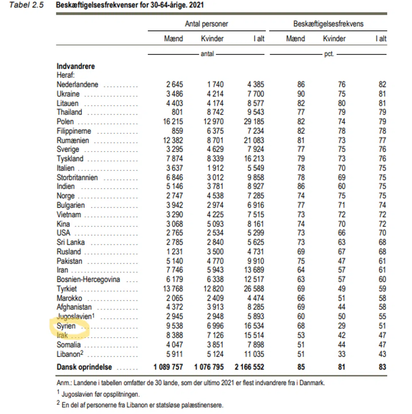 Særligt flygtninge fra Syrien har svært ved at komme ind på det danske arbejdsmarked.