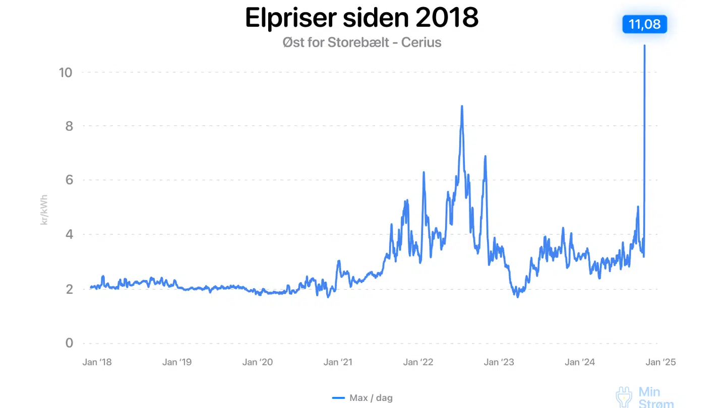 Elpriserne siden 2018.