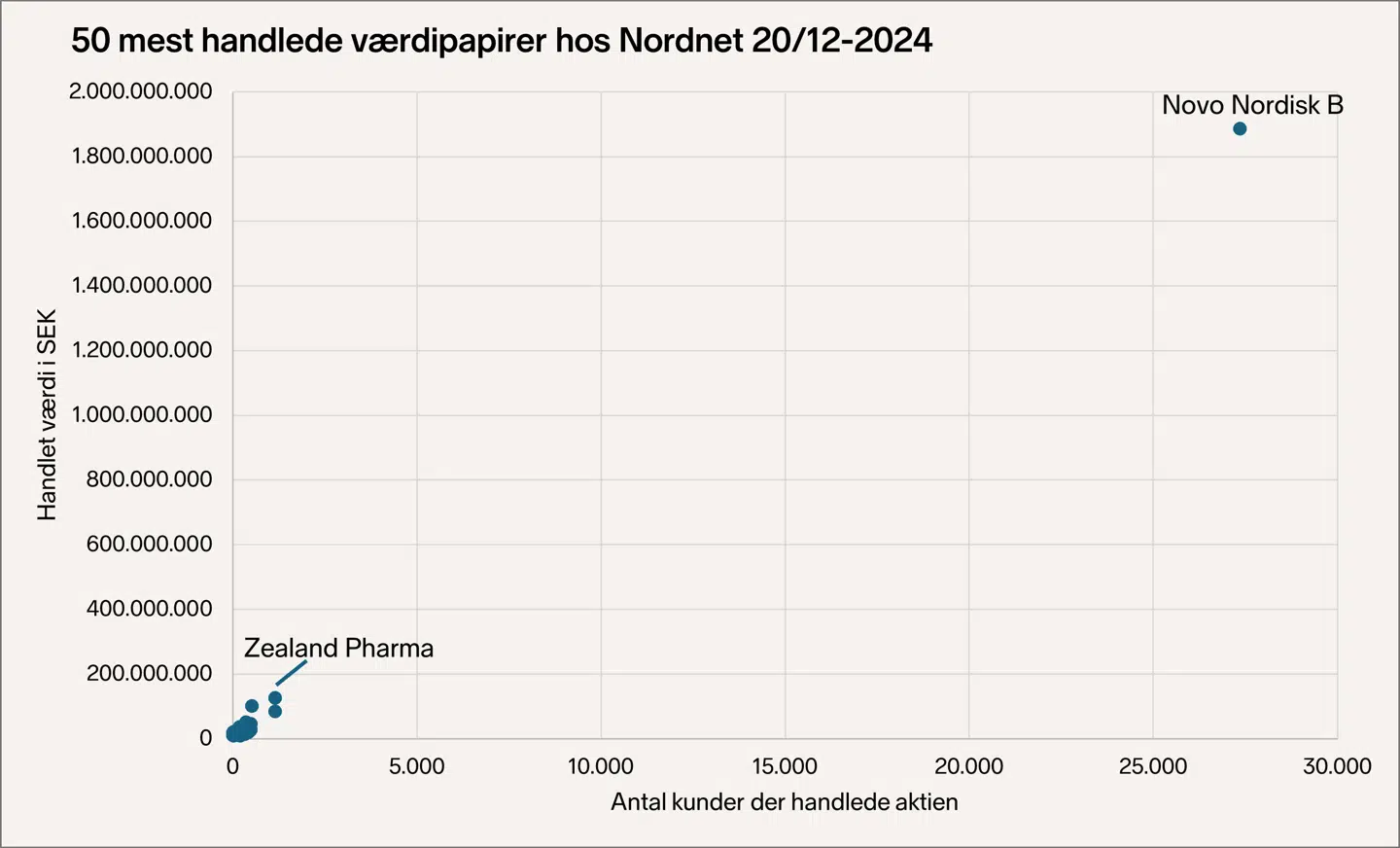 Der var massiv handelsinteresse i Novo-aktien fredag.
