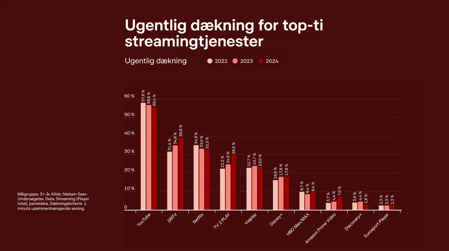 Den ugentlige dækning beskriver, hvor mange forskellige danskere der har brugt den pågældende streamingtjeneste inden for en uge.