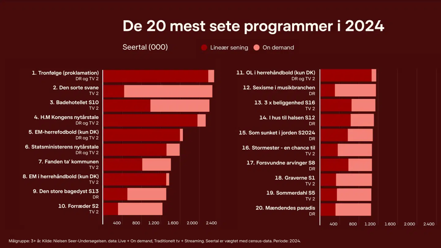 På selve tronskiftedagen 14. januar så hver dansker i gennemsnit to timer og 47 minutters live-tv.