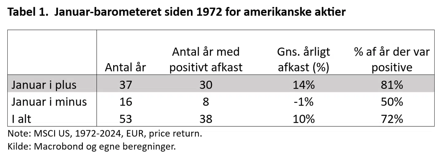 Tabel fra Danske Bank baseret på MSCI US.