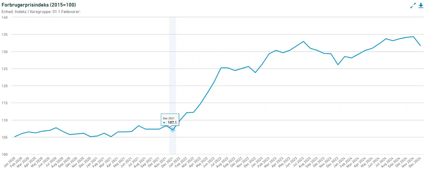 Forbrugerpriserne på fødevarer er steget voldsomt især i de seneste fem år.