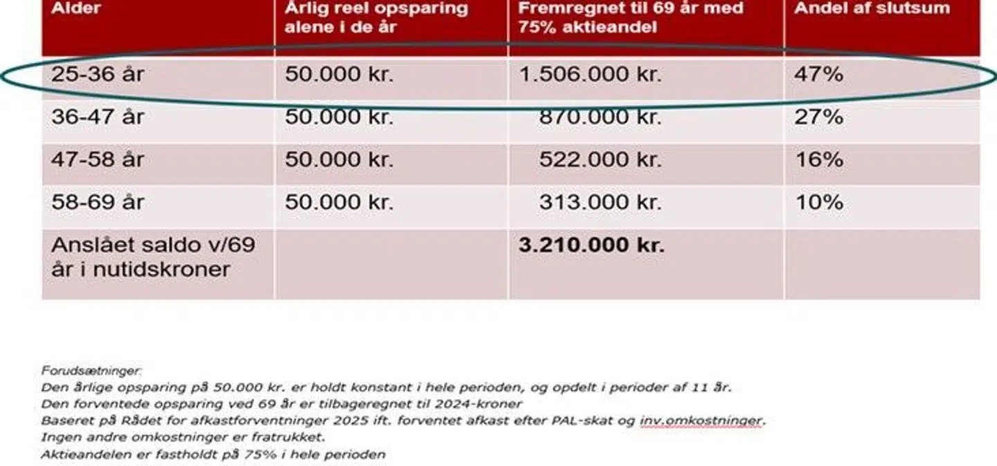 Dine første pensionsindbetalinger har størst betydning for, hvor mange penge du har at gøre godt med som pensionist.