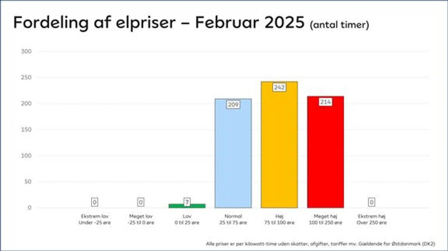 Sådan så fordelingen af elpriser ud i februar.