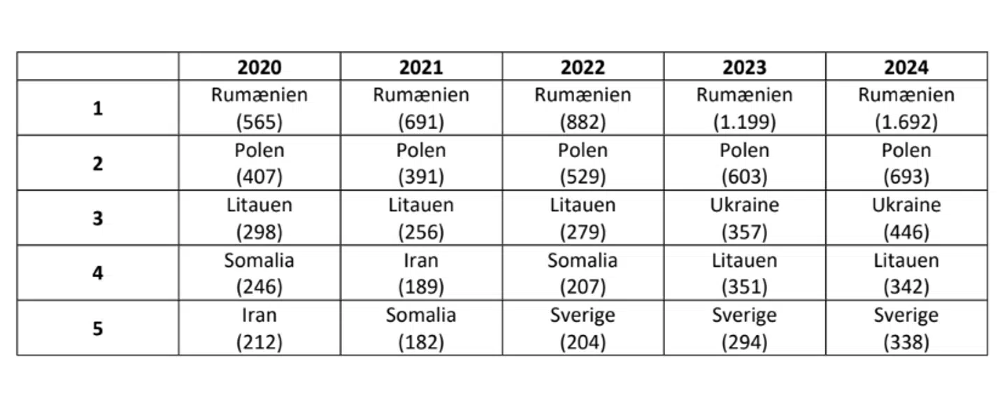 Her ses top fem over nationaliteterne på de udenlandske statsborgere, der er dømt for at begå butikstyveri i Danmark fra 2020 til 2024. Det er antallet af fældende afgørelser, der ses i parentesen.