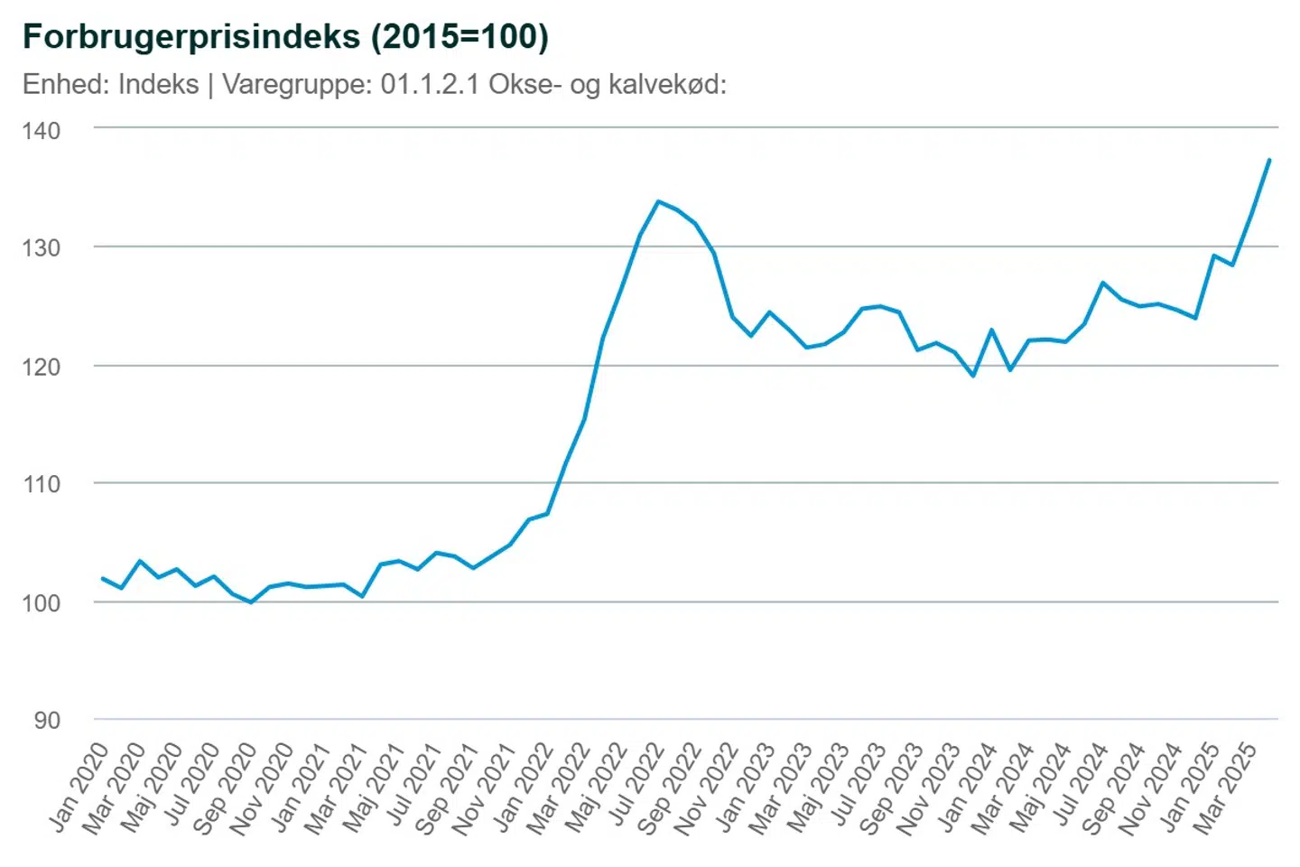 Danmarks Statistiks oversigt over udviklingen siden januar 2020. Det er prisindeks med udgangspunkt i et prispunkt sammenlignet med 2015.