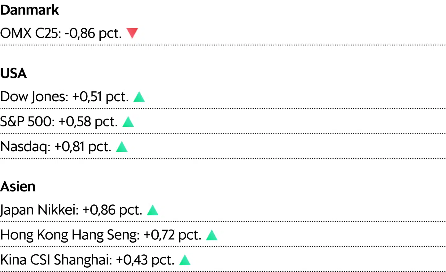 Asiatiske kurser er trukket kl. 6.40. For USA og Danmark er det lukkekurser fra tirsdag.