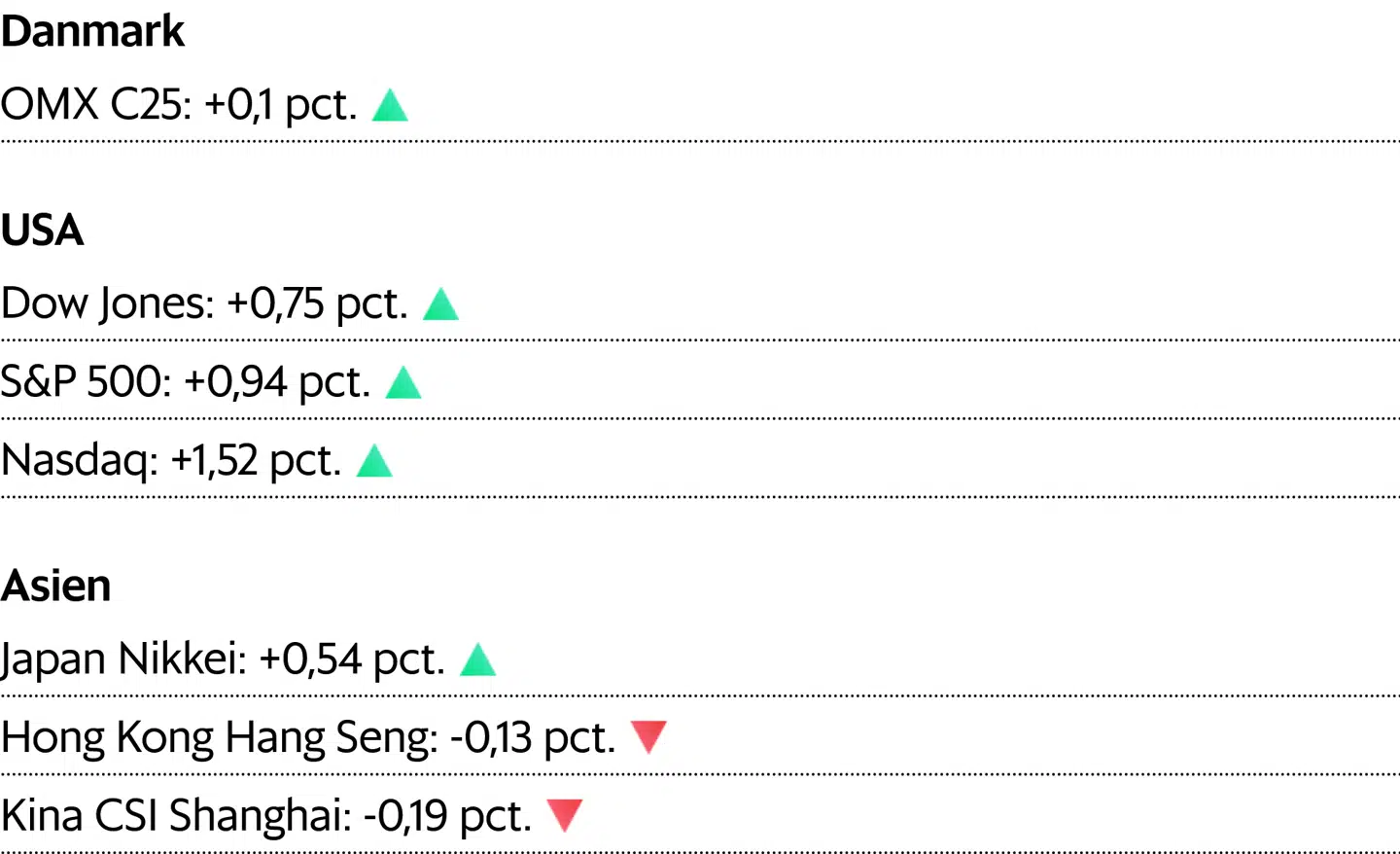 Asiatiske kurser er aflæst klokken 7.10. For Danmark og USA er det lukkekurser for mandag.