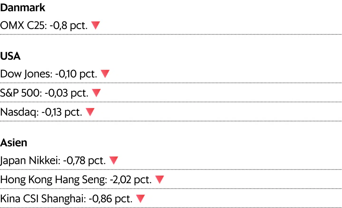 Asiatiske kurser er aflæst kl. 7.10. For Danmark og USA er det lukkekurser fra onsdag.