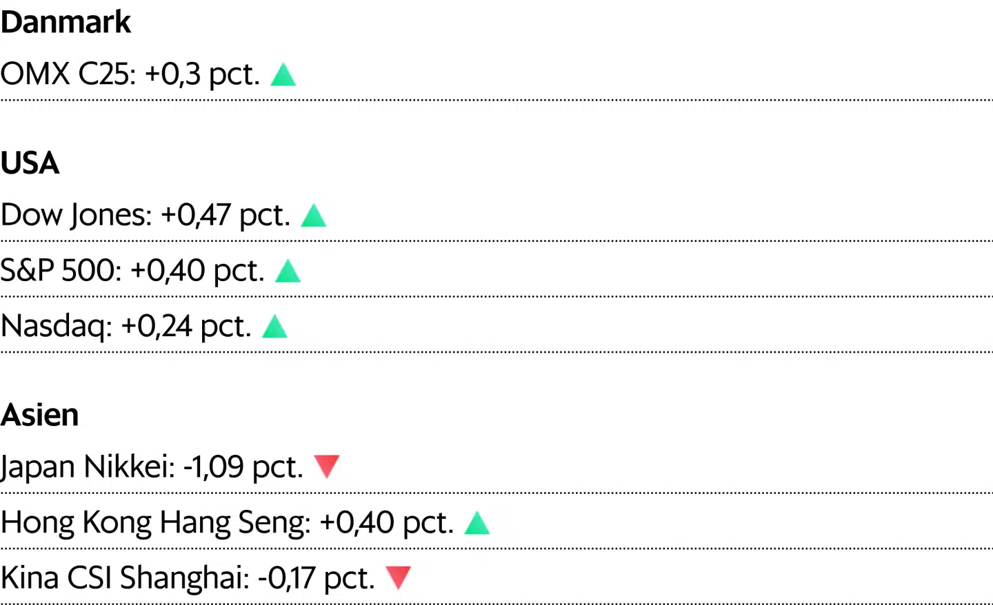 Asiatiske kurser er aflæst kl. 7.10. For Danmark og USA er det lukkekurser fra fredag.