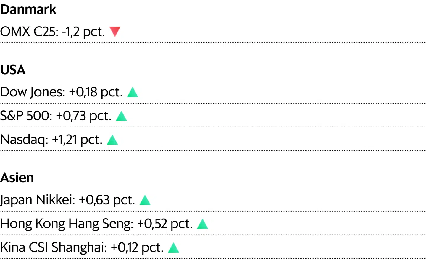 Asiatiske kurser af læst klokken 6.50. For Danmark og USA er det lukkekurser fra onsdag.