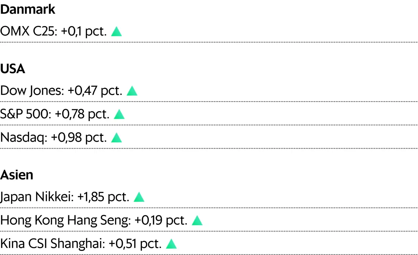 Asiatiske kurser er aflæst klokken 7.05. For Danmark og USA er det lukkekurser fra fredag.