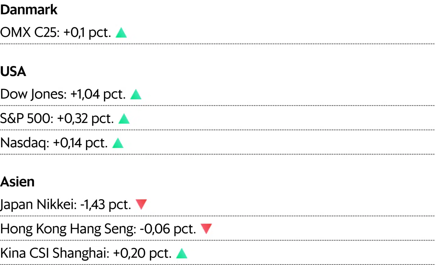 Asiatiske kurser er aflæst klokken 7.10. For Danmark og USA er det lukkekurser fra onsdag.