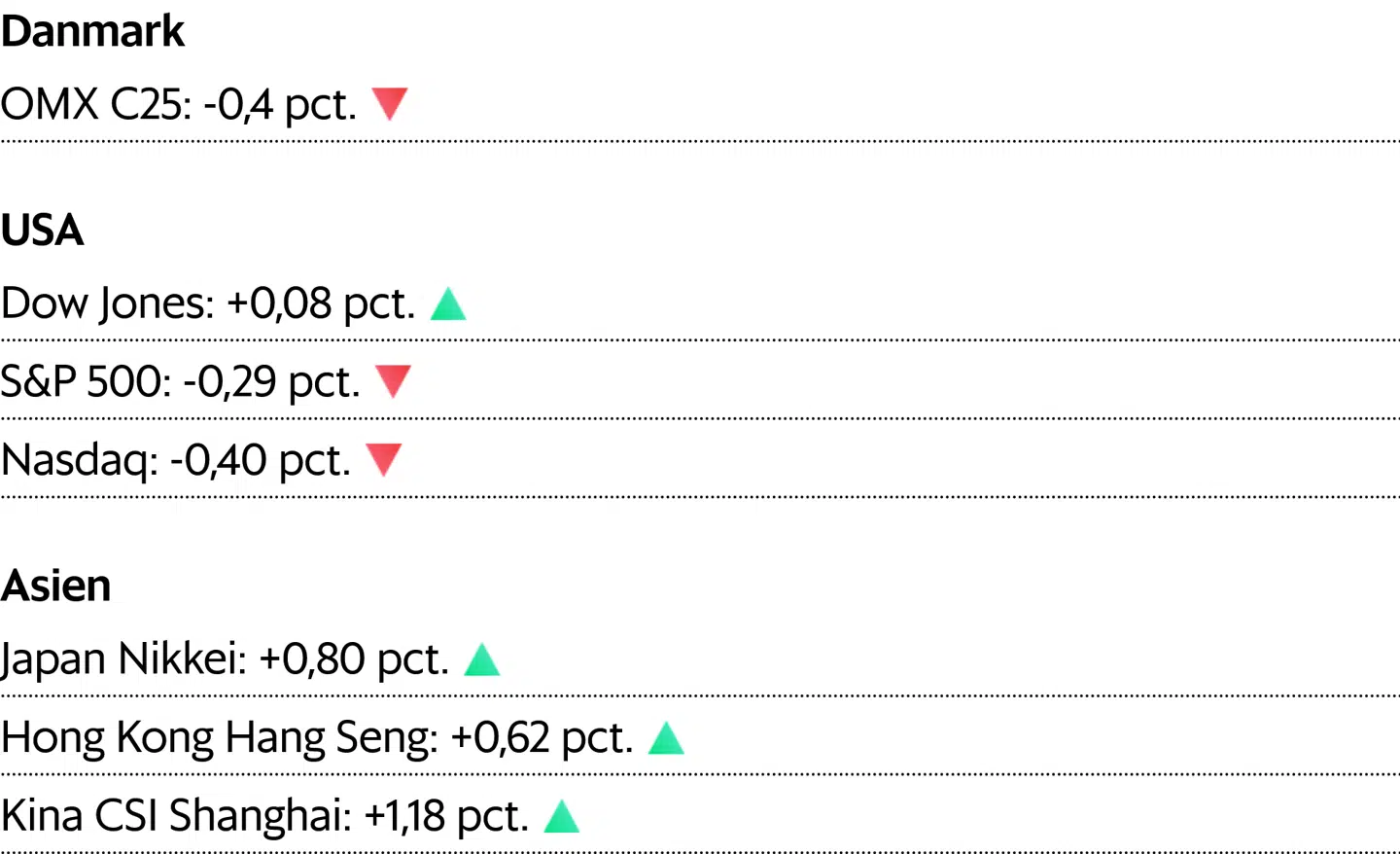 Asiatiske kurser er aflæst klokken 7.10. For Danmark og USA er det lukkekurser fra fredag.