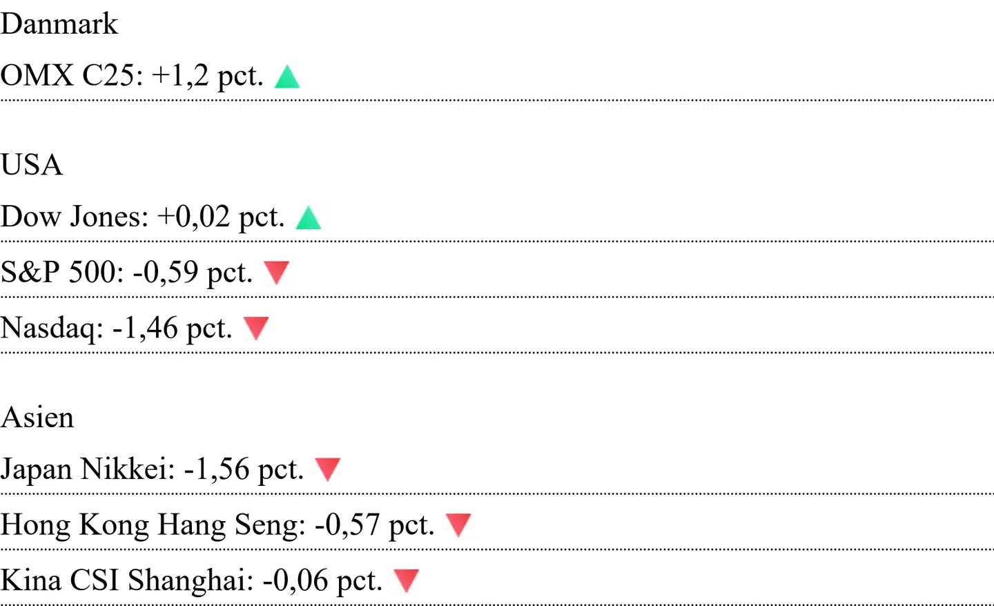 Asiatiske kurser af aflæst klokken 7.00. For Danmark og USA er det lukkekurser fra tirsdag.