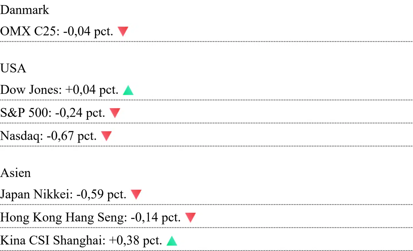 Asiatiske kurser er aflæst klokken 7.20. For Danmark og USA er det lukkekurser fra onsdag.