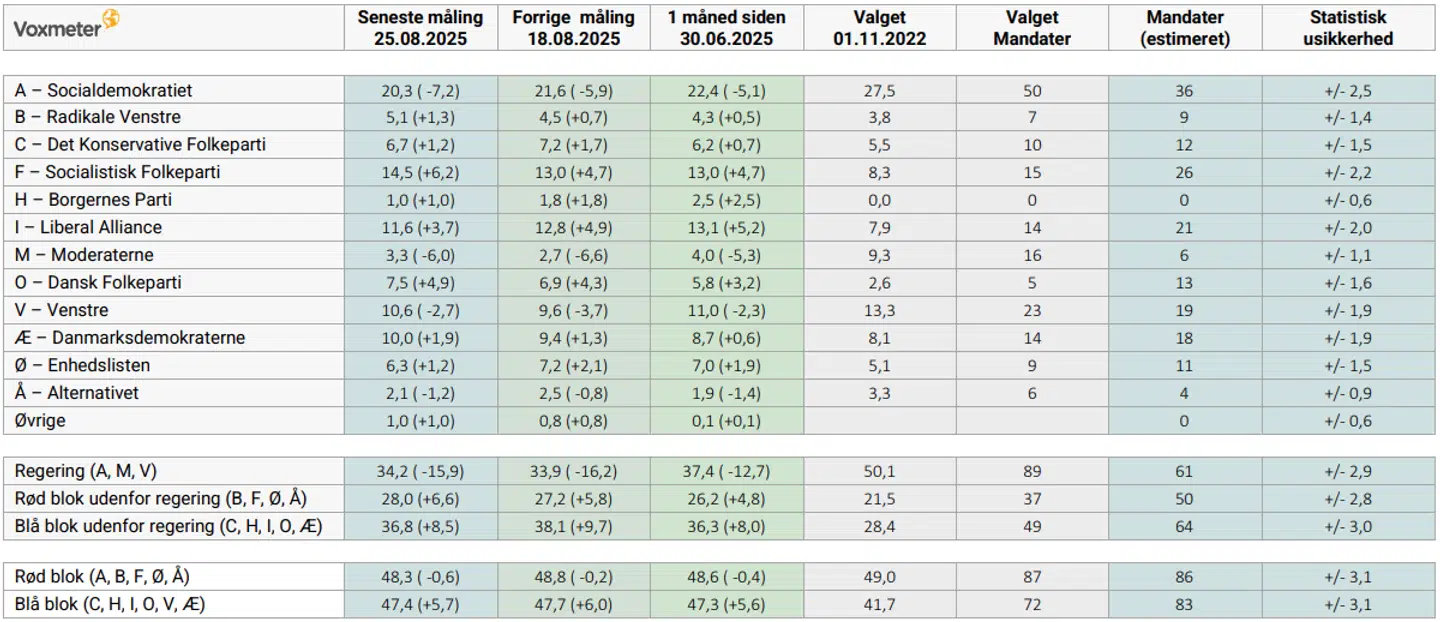 Her ses den nye Voxmeter-måling.