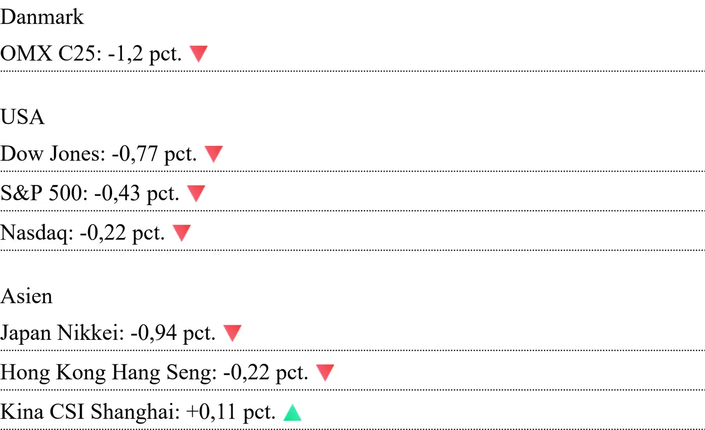 Asiatiske kurser er aflæst klokken 7.15. For Danmark og USA er det lukkekurser fra mandag.