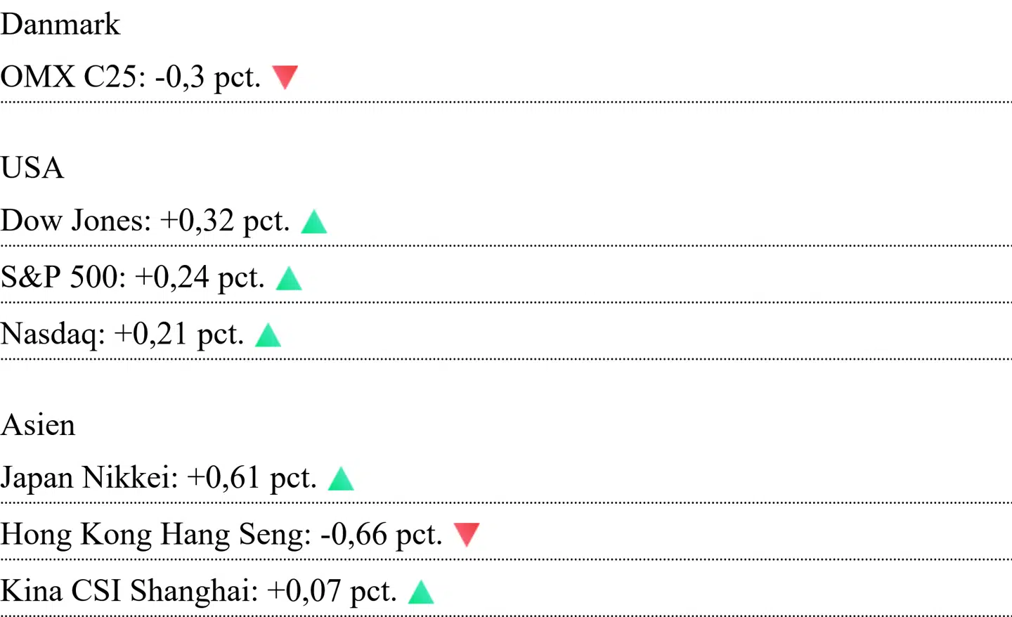 Asiatiske kurser er aflæst klokken 7.10. For Danmark og USA er det lukkekurser fra onsdag.