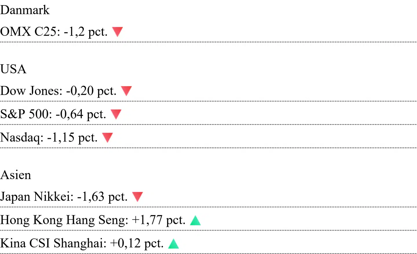 Asiatiske kurser er aflæst klokken 7.00. For Danmark og USA er det lukkekurser fra fredag.